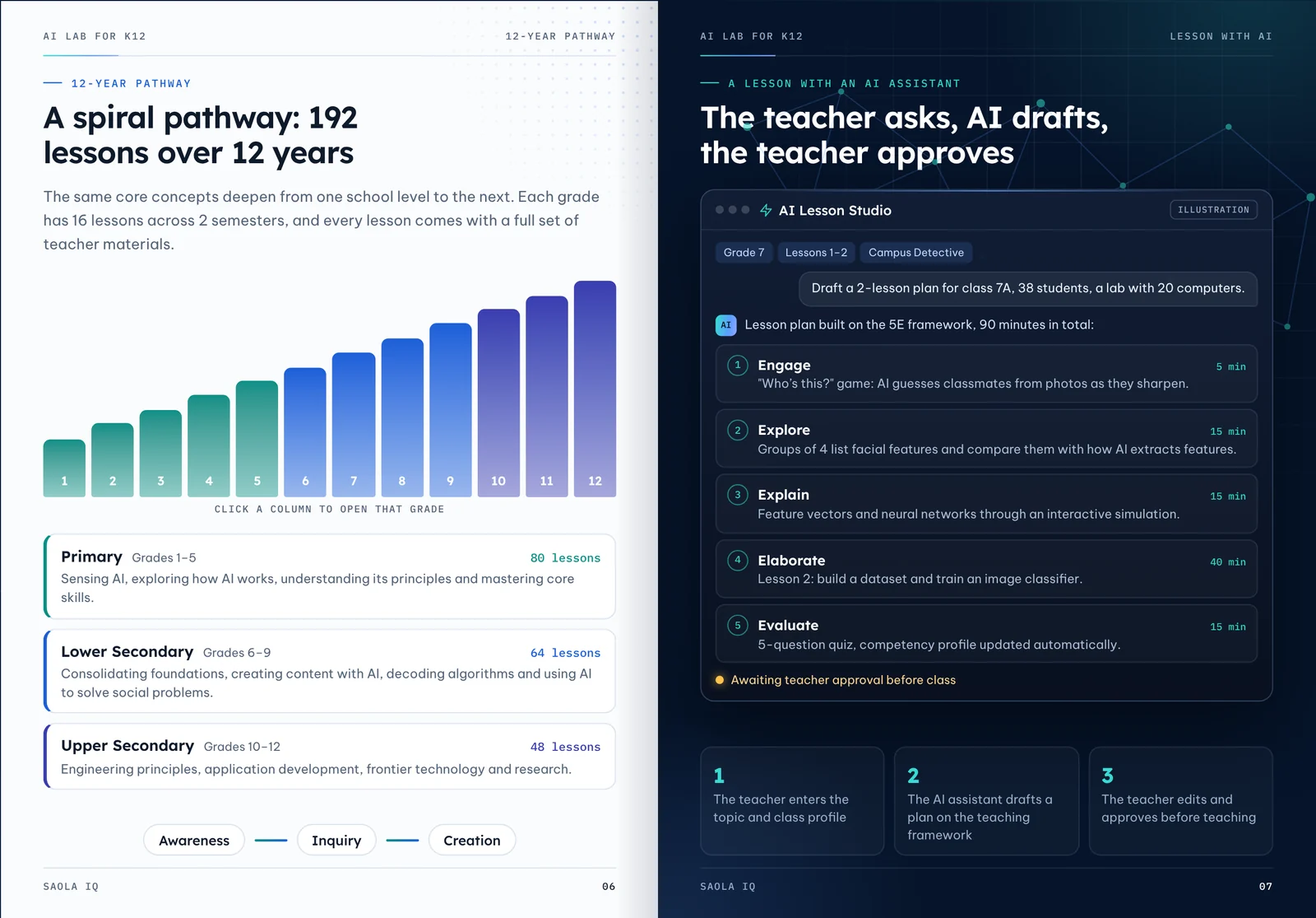 Two pages of the profile: the 192-period roadmap across 12 years and a lesson with AI Lesson Studio